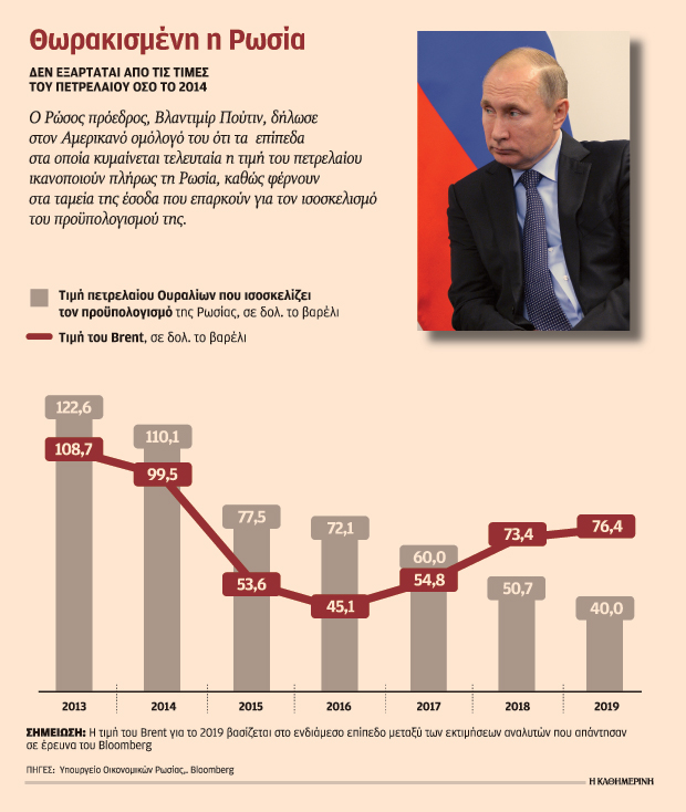 Ο Πούτιν δεν ακολουθεί τον ΟΠΕΚ στη μείωση παραγωγής-1