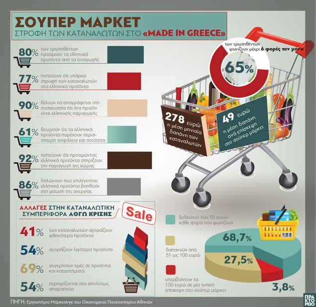 Προτίμηση στο σούπερ μάρκετ και στα προϊόντα Made in Greece δείχνουν οι Έλληνες καταναλωτές (γράφημα)-1