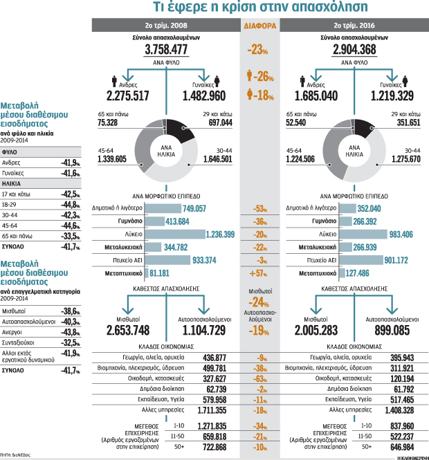 Ερευνα: Στον ιδιωτικό τομέα το βάρος της κρίσης-1