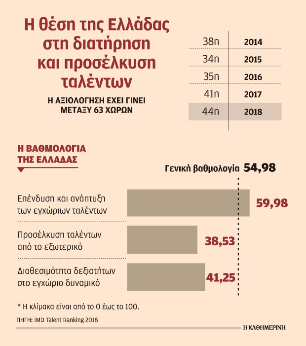 Μεγαλώνει το έλλειμμα ταλέντων στην Ελλάδα-1