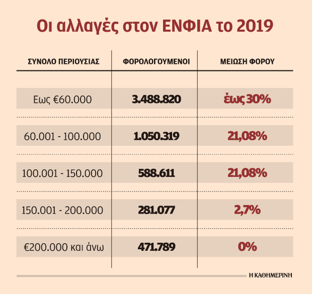 Καμία μείωση του ΕΝΦΙΑ για τη μεσαία περιουσία το 2019-1