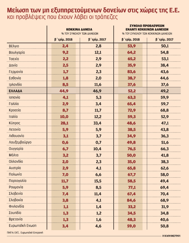 Τη μικρότερη μείωση κόκκινων δανείων στην Ε.Ε. σημείωσε η Ελλάδα-1