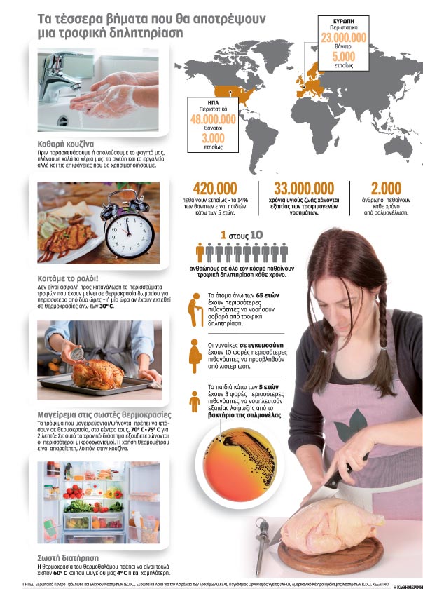 250 ασθένειες μεταδίδονται λόγω μόλυνσης των τροφών-1