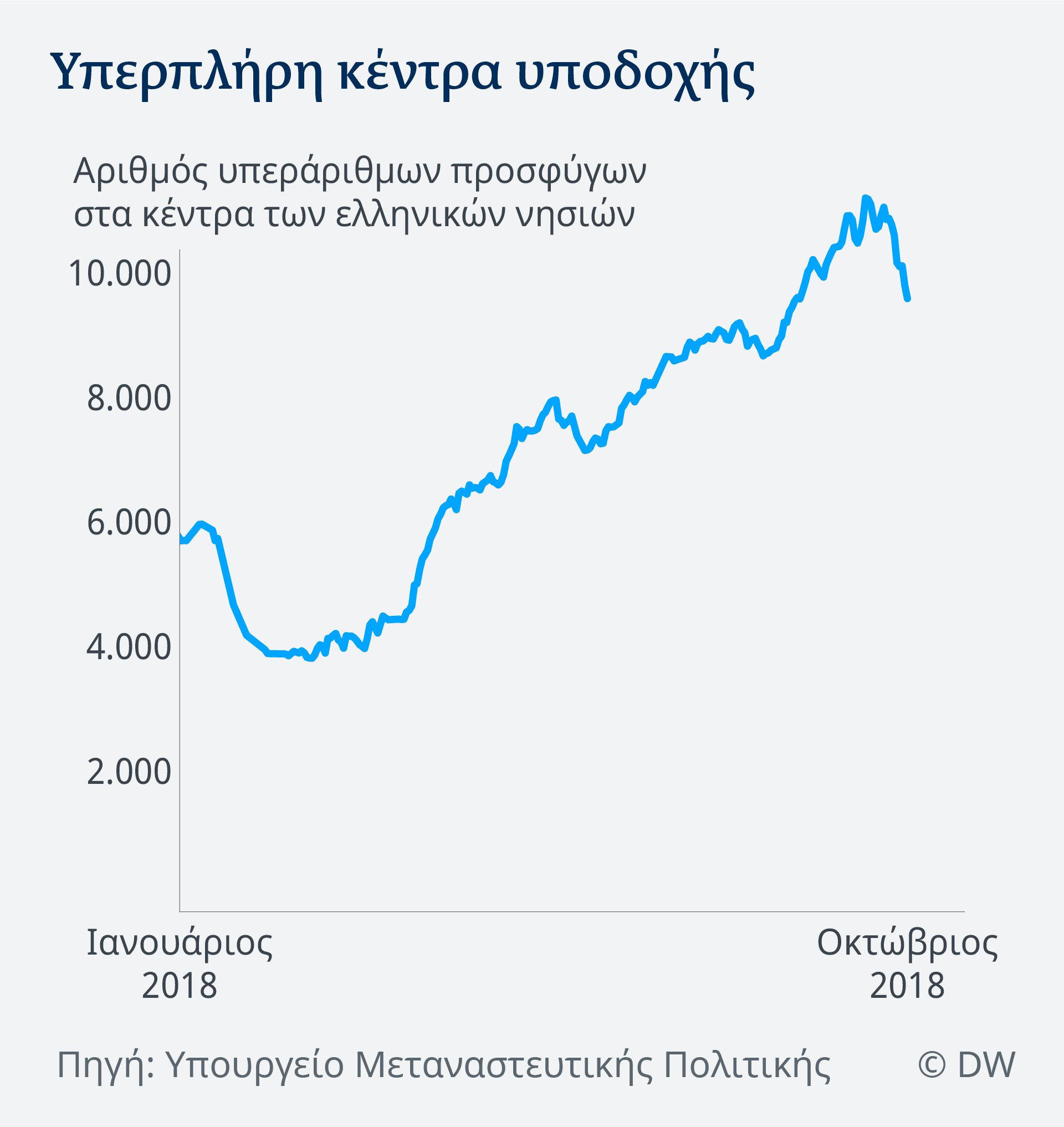 DW: Ελληνικά hot spots – Tο πρόβλημα σε αριθμούς-3