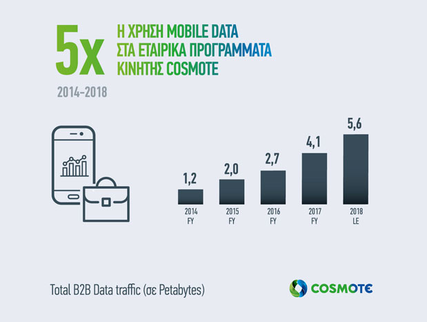 COSMOTE: Αλλαγές στα προγράμματα κινητής για τις επιχειρήσεις λόγω των αυξημένων αναγκών σε MB και υπηρεσίες roaming-1