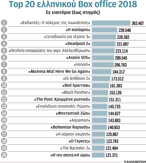 Κυρίαρχοι οι «Εκδικητές», έκπληξη η «Καλόγρια»-2