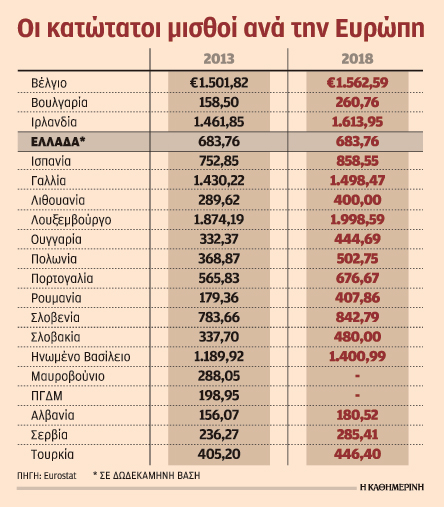 Αύξηση κατώτατου μισθού 29 έως 59 ευρώ-1