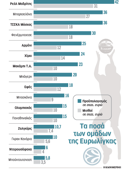 Ευρωλίγκα: Μπάτζετ… εκτός πλέι οφ-1
