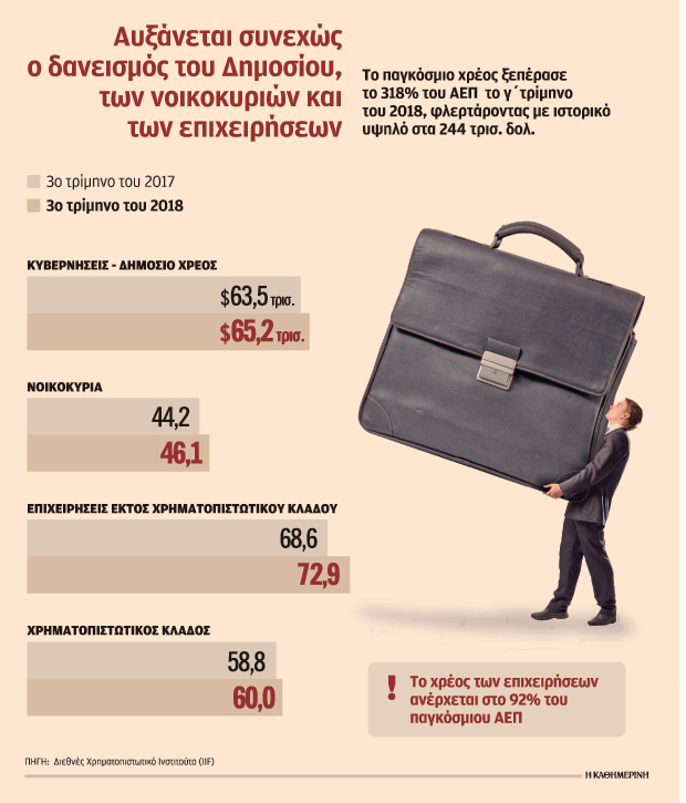 Εκρηκτική αύξηση του παγκόσμιου χρέους παρά την υψηλή ανάπτυξη-1