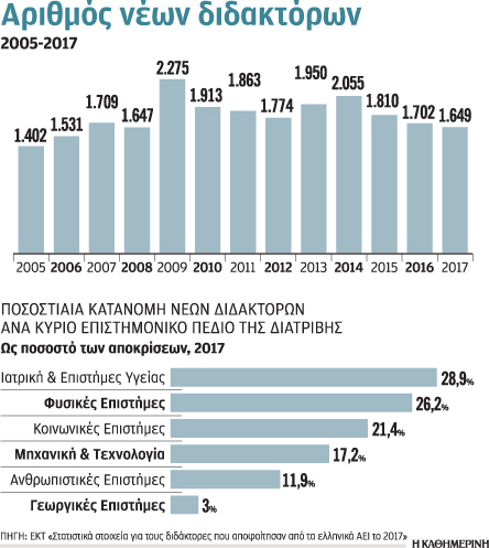 Μειώνονται τα διδακτορικά από ελληνικά ΑΕΙ-1