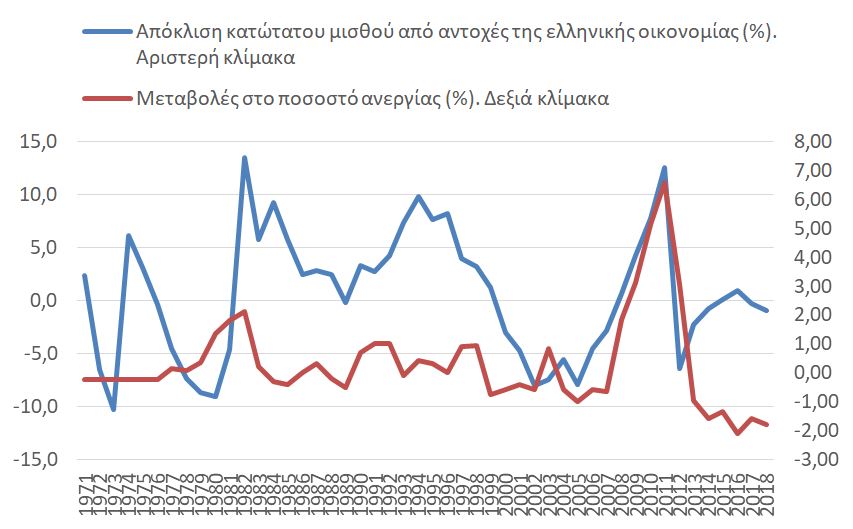 Αντέχει η οικονομία αύξηση 11% του κατώτατου μισθού;-1