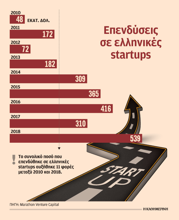 Επένδυσαν 2,4 δισ. σε ελληνικές startups μέσα σε εννέα χρόνια-1