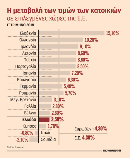 Στο… 2004 επιστρέφει η αγορά κατοικίας της Αθήνας-1