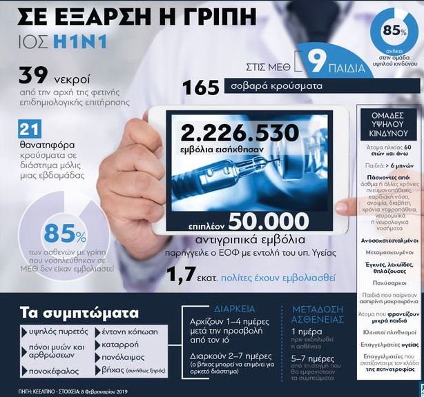 Σε έξαρση η γρίπη – 21 θανατηφόρα κρούσματα σε μία εβδομάδα-1