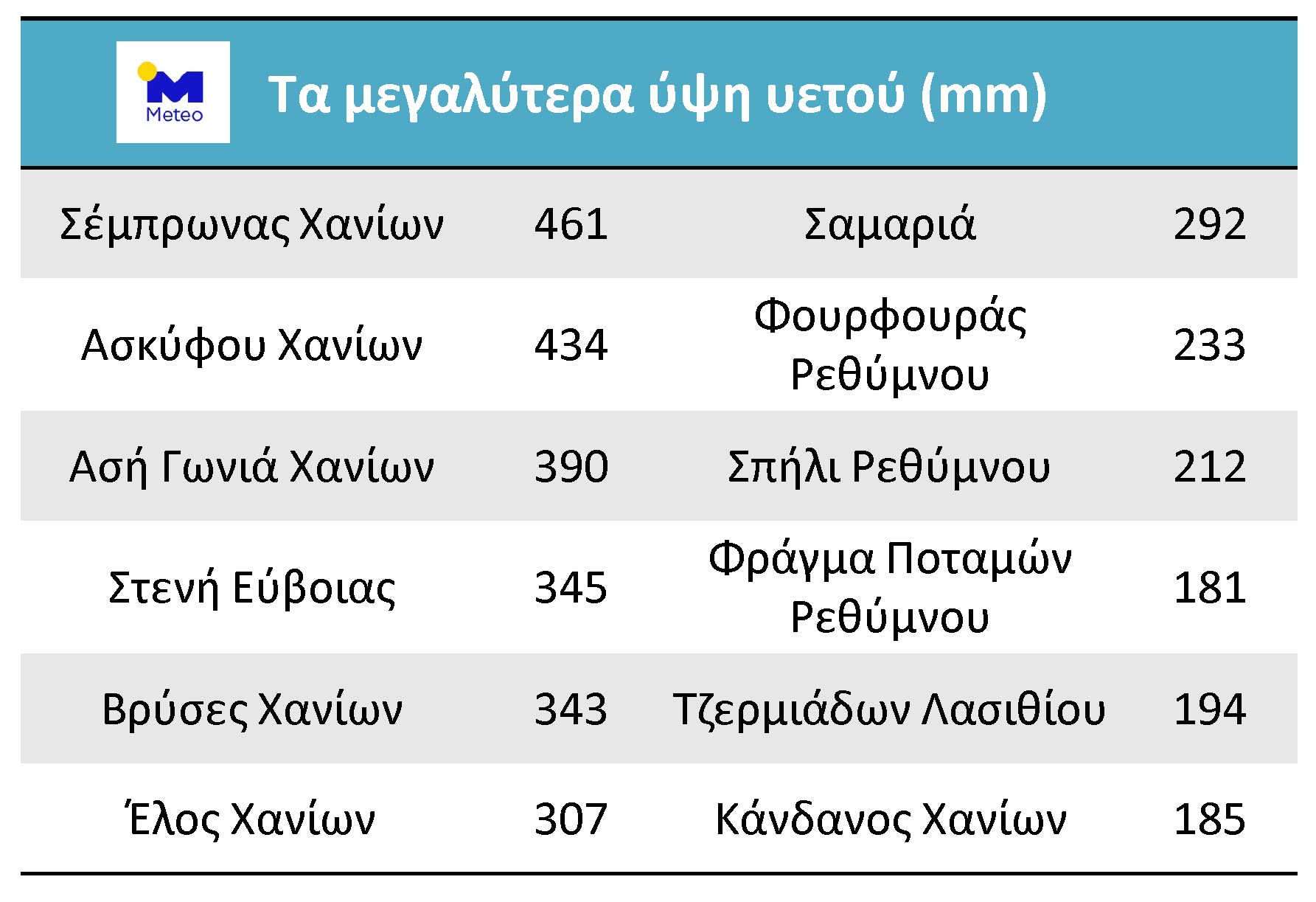 Η «Χιόνη» έπνιξε την Κρήτη-1