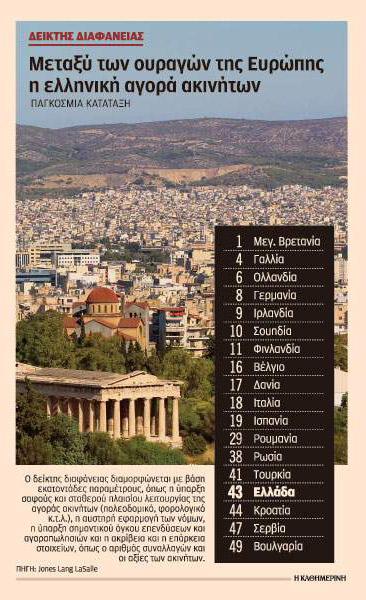 Δεν αγοράζουν ούτε ακίνητα οι ξένοι θεσμικοί επενδυτές-1