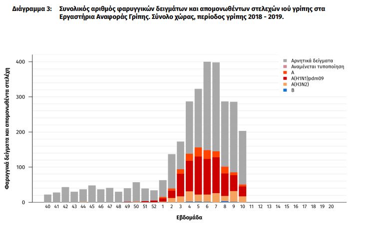 Εκθεση ΚΕΕΛΠΝΟ: Μειωμένη η δραστηριότητα της γρίπης – Στους 118 οι νεκροί-2