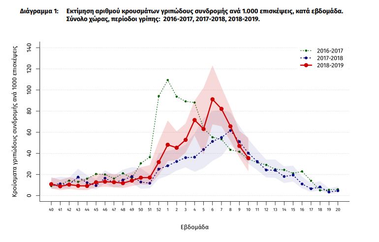 Εκθεση ΚΕΕΛΠΝΟ: Μειωμένη η δραστηριότητα της γρίπης – Στους 118 οι νεκροί-1