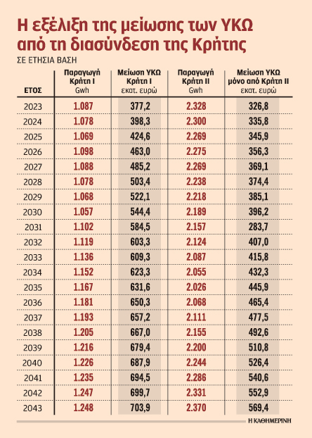 Στρατηγικό επενδυτή για διασύνδεση της Κρήτης αναζητεί ο ΑΔΜΗΕ-1