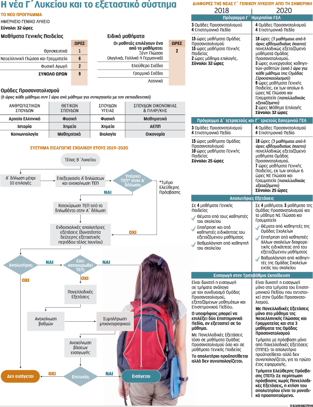Πανελλαδικές: Ολική επαναφορά στο σύστημα των Δεσμών-1
