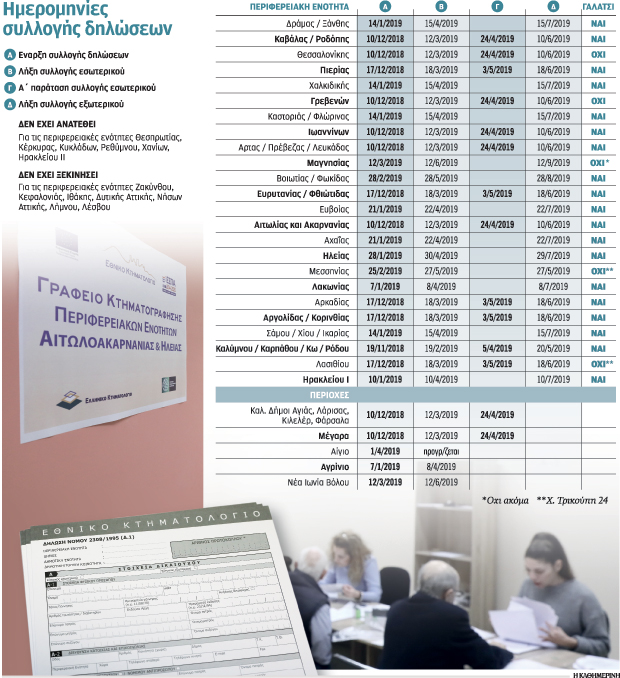 Κτηματολόγιο: Μικρή συμμετοχή, μεγάλη ταλαιπωρία-1