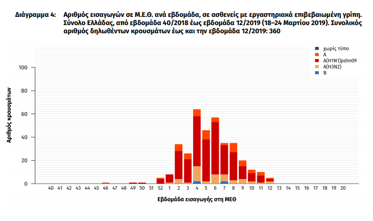 Εκθεση ΚΕΕΛΠΝΟ: Στους 127 οι νεκροί από τον ιό της γρίπης-2