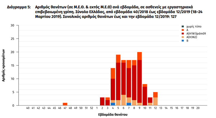 Εκθεση ΚΕΕΛΠΝΟ: Στους 127 οι νεκροί από τον ιό της γρίπης-1