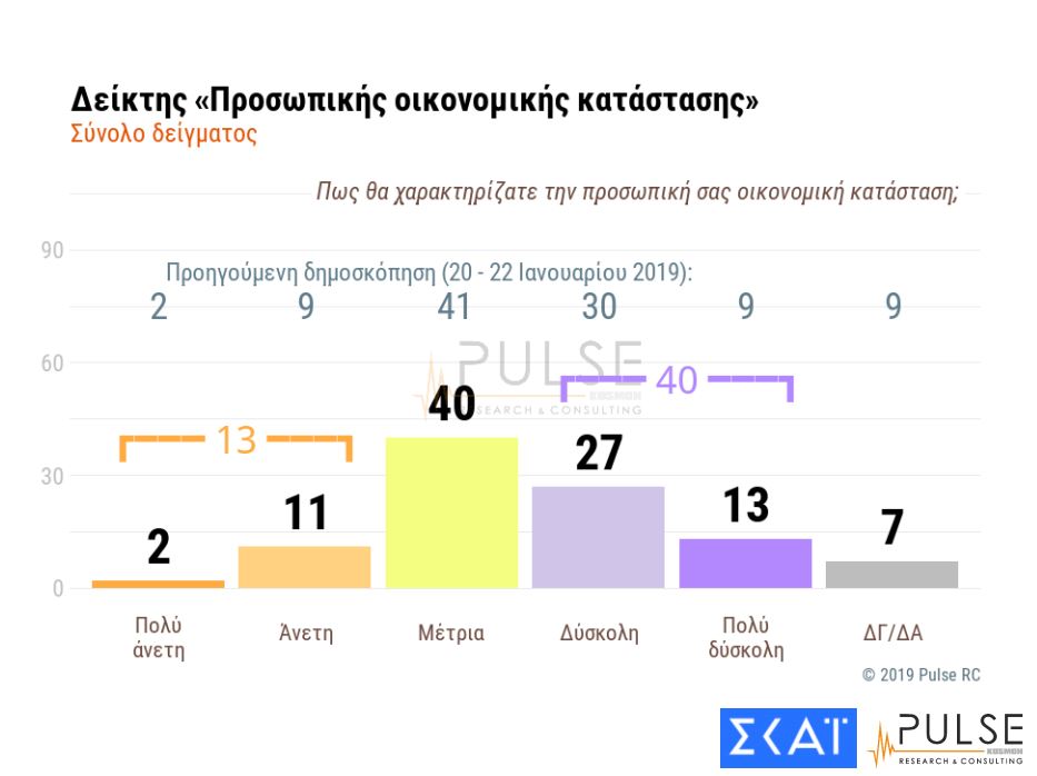 Δημοσκόπηση Pulse για τον ΣΚΑΪ: Προβάδισμα 10 μονάδων στη ΝΔ-7
