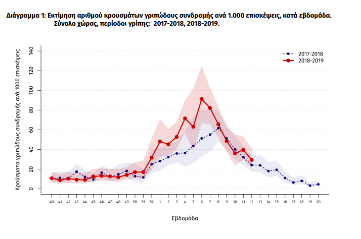 Εκθεση ΚΕΕΛΠΝΟ: Στους 127 οι νεκροί από τον ιό της γρίπης-3