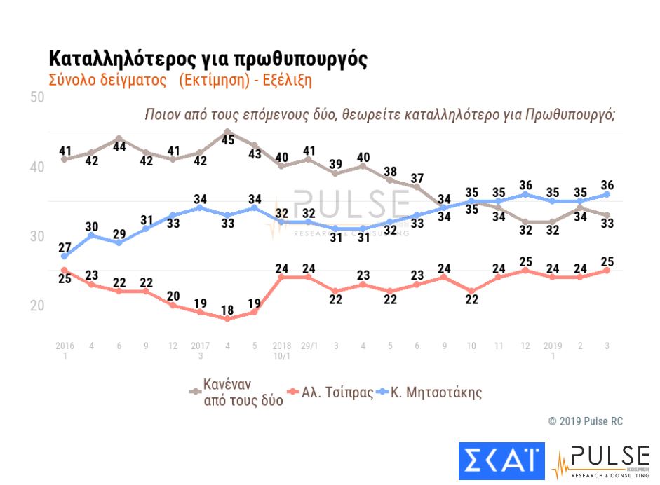 Δημοσκόπηση Pulse για τον ΣΚΑΪ: Προβάδισμα 10 μονάδων στη ΝΔ-6