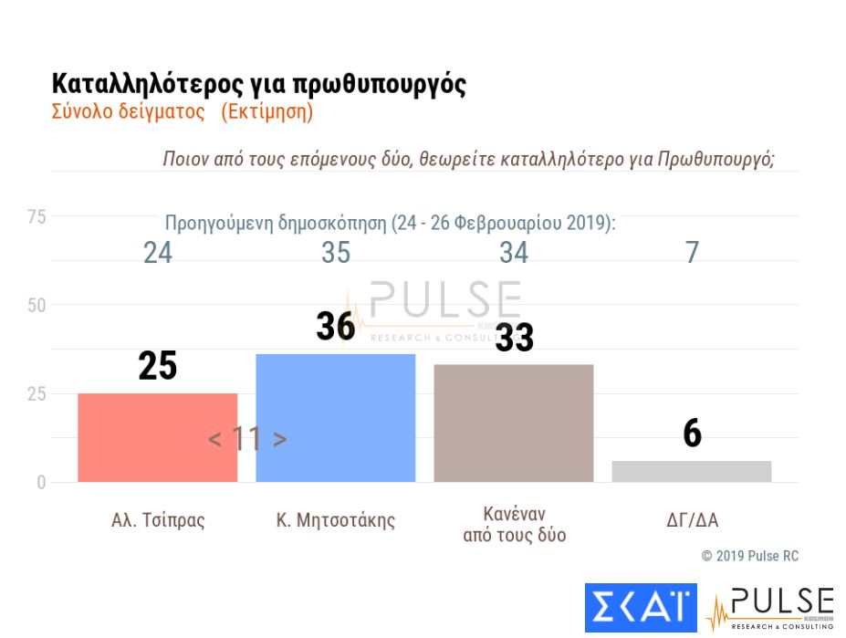 Δημοσκόπηση Pulse για τον ΣΚΑΪ: Προβάδισμα 10 μονάδων στη ΝΔ-5