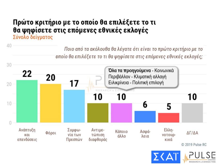 Δημοσκόπηση Pulse για τον ΣΚΑΪ: Προβάδισμα 10 μονάδων στη ΝΔ-8