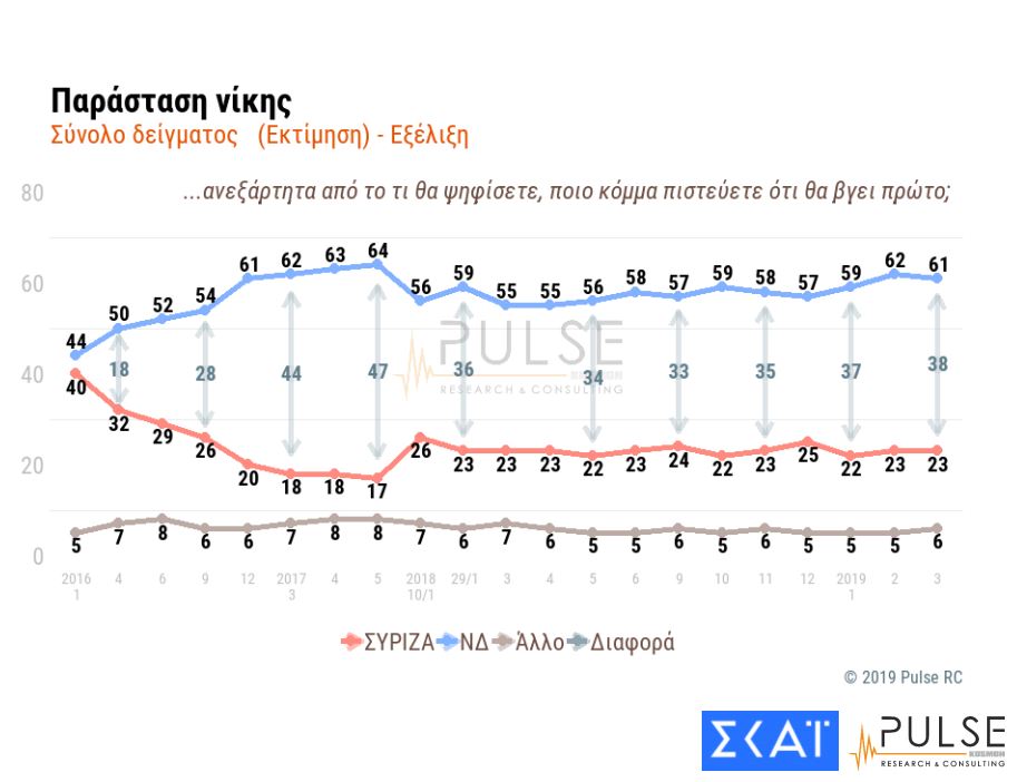 Δημοσκόπηση Pulse για τον ΣΚΑΪ: Προβάδισμα 10 μονάδων στη ΝΔ-4