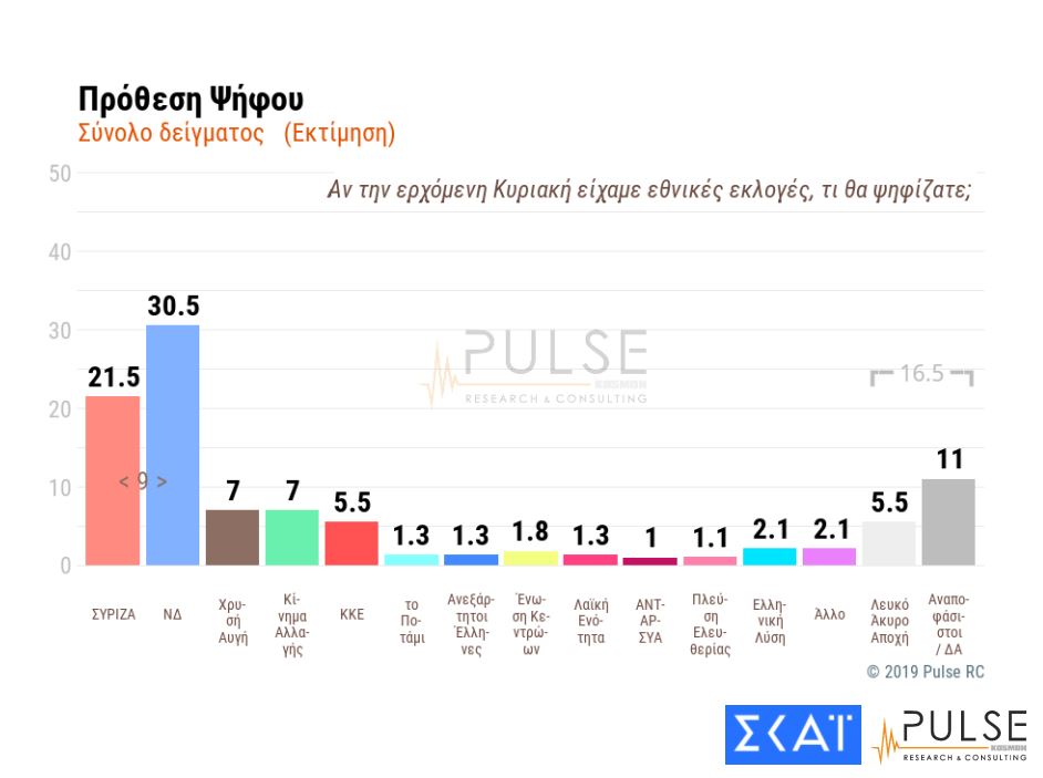 Δημοσκόπηση Pulse για τον ΣΚΑΪ: Προβάδισμα 10 μονάδων στη ΝΔ-2