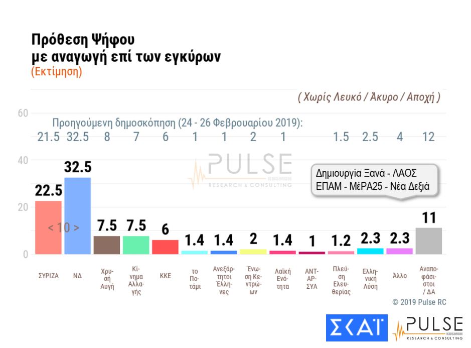 Δημοσκόπηση Pulse για τον ΣΚΑΪ: Προβάδισμα 10 μονάδων στη ΝΔ-1