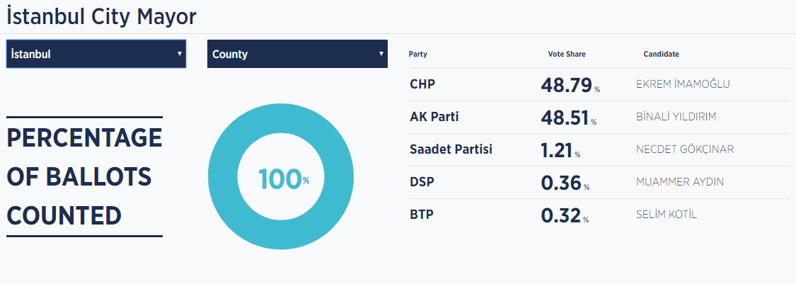 Σοβαρό πλήγμα για Ερντογάν οι δημοτικές εκλογές – Εχασε Αγκυρα, Κωνσταντινούπολη και Σμύρνη-1