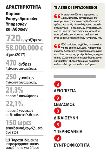 Accenture: Επενδύοντας στη διαφορετικότητα-2