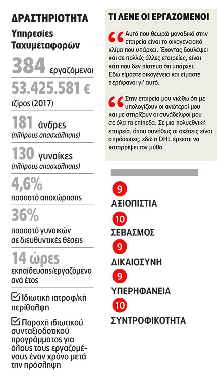 DHL Express (Ελλάς): Αριστεία με διαχρονική συνέπεια-2