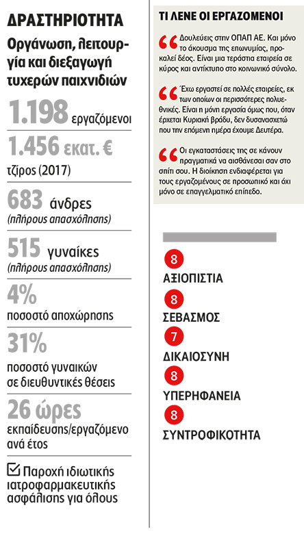 Όμιλος ΟΠΑΠ: Εργασιακή και κοινωνική υπευθυνότητα-2