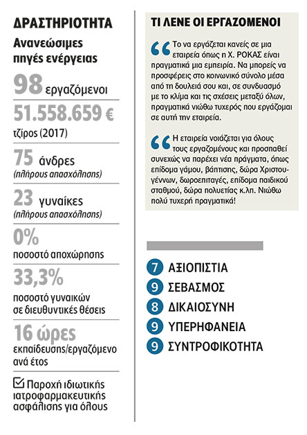 Rokas Renewables: Προσφορά και επιβράβευση-1