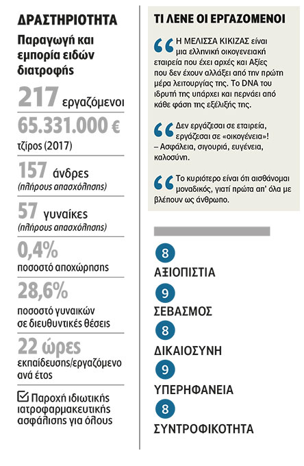 ΜΕΛΙΣΣΑ Κίκιζας ABEE Τροφίμων: Με σεβασμό στον εργαζόμενο-2