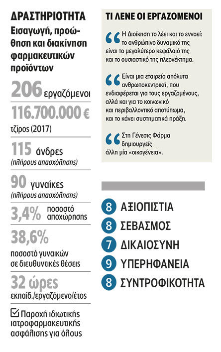 Genesis Pharma: Φροντίδα σε όλα τα επίπεδα-1