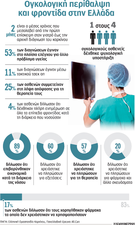 «Εφιάλτης» η καθυστέρηση στη διάγνωση καρκίνου-1