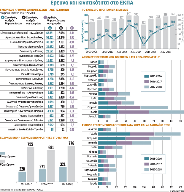 Διαδρομή 180 ετών για το εμβληματικό ΕΚΠΑ-1