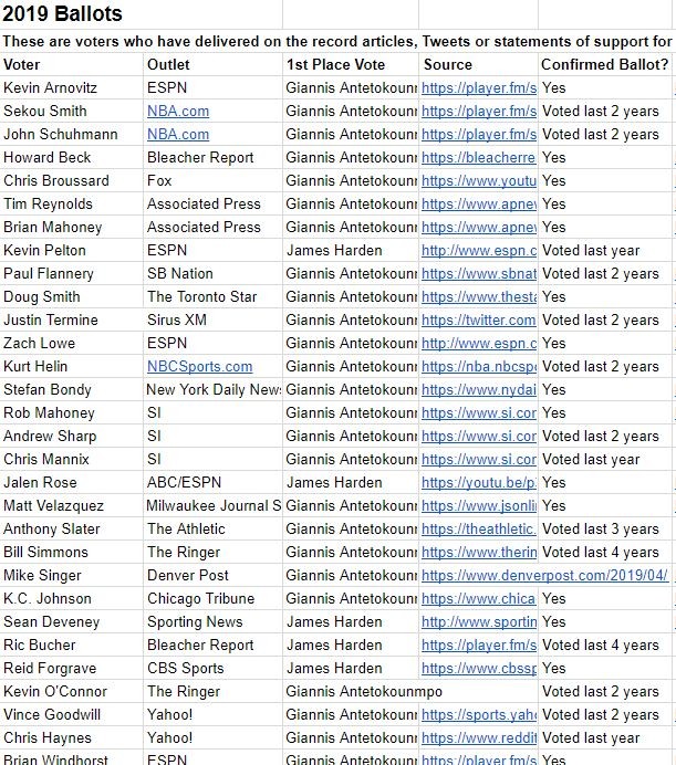 Οι δημοσιογράφοι ψήφισαν τον Γιάννη Αντετοκούνμπο για MVP-1