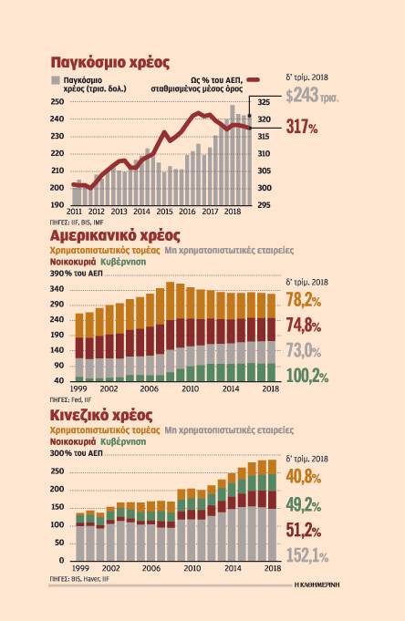 Ο εφιάλτης της υπερχρέωσης απειλεί τη διεθνή οικονομία-1