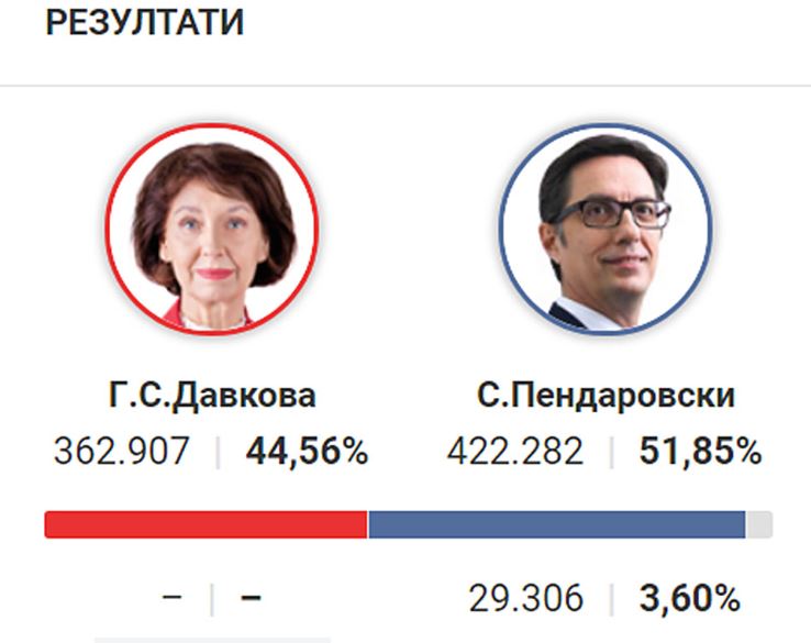 Β. Μακεδονία: Ο Πενταρόφσκι εξελέγη νέος πρόεδρος της χώρας-1