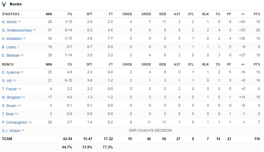 NBA: Στους τελικούς της Ανατολής οι Μπακς του Γιάννη (βίντεο)-1