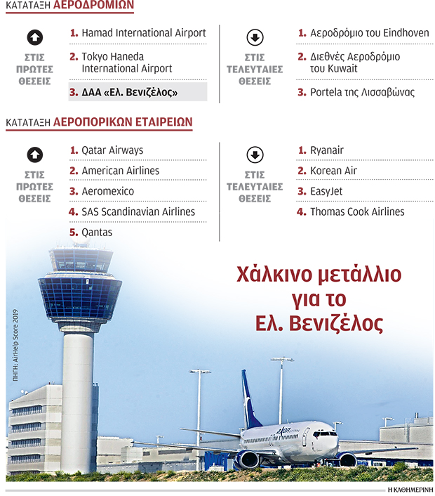 Τρίτο καλύτερο αεροδρόμιο διεθνώς το «Ελευθέριος Βενιζέλος»-1
