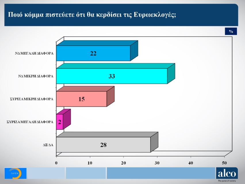 Προβάδισμα 6,3 μονάδων δίνει στη ΝΔ νέα δημοσκόπηση της Alco-2